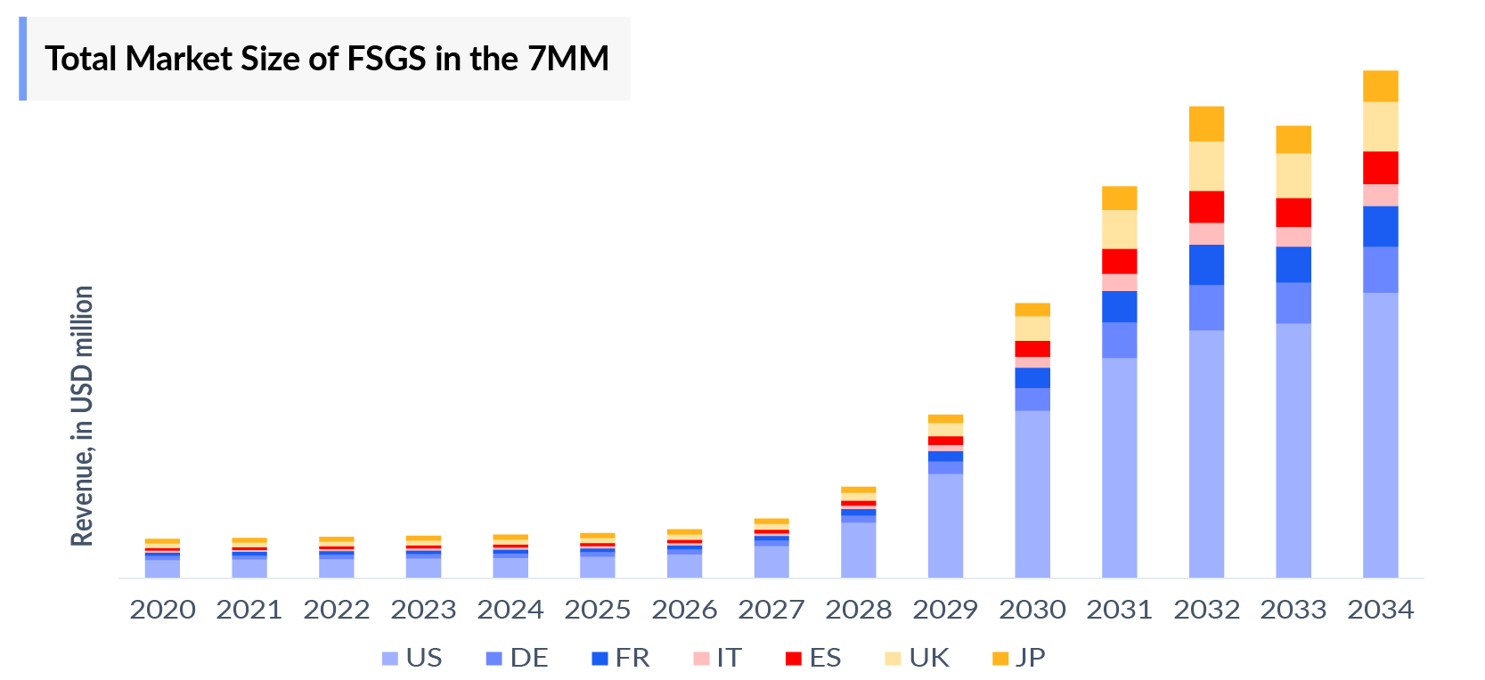 Total Market Size of FSGS in the 7MM